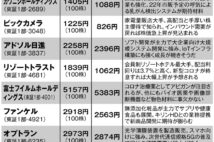 コロナ収束後の値上がり期待銘柄10　小売、旅行関連の反発あるか