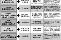 人生100年時代に備えた「年金制度の抜本改革」3本柱の中身