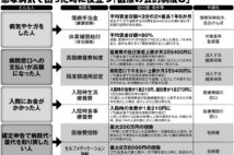 コロナで見直す「もしもの時の医療費の備え」、使える公的制度は