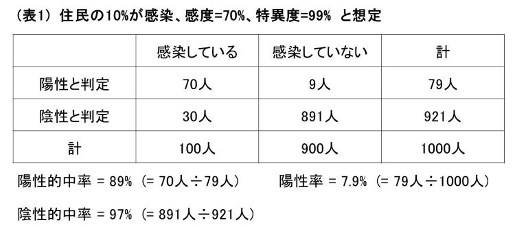 「陰性的中率」が高くても、じつは感染している「偽陰性」の人が含まれる