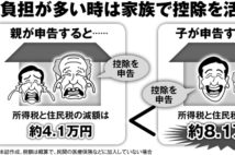 親子で使うとメリットが大きい「医療・介護・住宅の得する制度」6