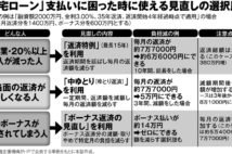 住宅ローン返済に困った時に使える制度　返済特例、中ゆとり等