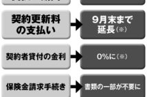 保険会社は9月末まで保険料支払い延長可　契約者貸付の活用も