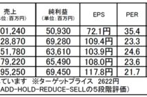 野村総合研究所：第1四半期の受注が堅調なら株価上昇に期待