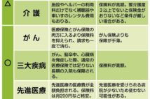 医療保険、専門家が教える「得する特約」と「損する特約」