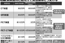 同じ検査でも「自覚症状の有無」で医療費負担は大きく異なる