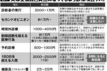 医療費で意外と知らない「保険適用」か「自費負担」かの境界線