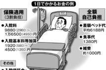 けっこう高い入院時の差額ベッド代　同意署名の前に確認したいこと