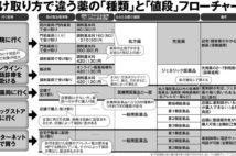 賢い薬の買い方　「受け取り場所」「薬の種類」「値段」を完全図解