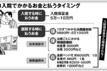 入院にかかるお金、「入院時に払うお金」と「退院時に払うお金」の内訳