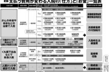 緊急入院、検査入院などタイプ別「入院にかかるお金」を完全図解