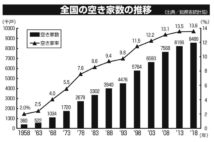 急増する「負動産」対策、地域を活性化させる空き家バンクの試み