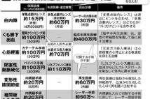 保険が適用される手術とされない手術、見分けないと金額に大差