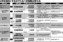 目的で選ぶ「医療保険」一覧チャート　貯蓄・掛け捨て・定期・終身