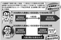 がん保険の落とし穴　入院日数に注意したい「180日ルール」とは