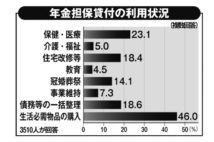 年金を担保にお金を借りられる　年利2.8％で平均借入額は51万円