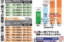 年金改正で繰り下げ上限拡大　平均寿命90才時代のお得なもらい方は？