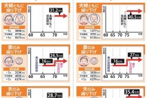 年金を夫婦でお得にもらうには？　繰り上げ・繰り下げ「全10パターン」