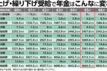 年金繰り上げ・繰り下げどちらが得？　いまの月収から分かる受給額早見表