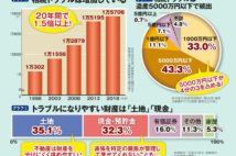 相続トラブルが年々増加　財産多くなくても揉め事が起こる理由