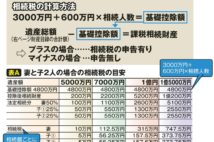 法改正で相続税の課税対象者が3年で倍増　相続税の計算方法は？