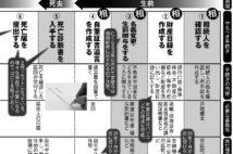 揉めない相続の進め方　生前～死後14日以内にやるべき12の手続き