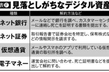 相続トラブルのタネとして見落としがちな「デジタル資産」の掌握法