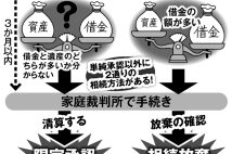 親の死後に借金が見つかったときの遺産相続　相続放棄？限定承認？