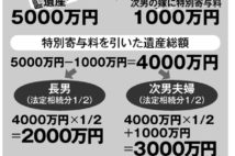 介護で苦労した嫁が「特別寄与分」もらうと相続税が増えるリスクも