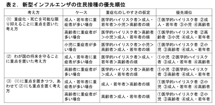 新型インフルエンザでは住民接種の優先順位が細かく設定された