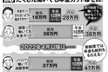 在職老齢年金改正　年金受給額が2年間で228万円UPの人も