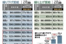 年金受給の繰り上げ・繰り下げ、寿命ではなく「平均余命」で判断を