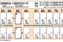 繰り上げ・繰り下げでいくらになる？　年金の受給額カンタン算出法