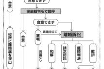 「とにかく嫌い」だけで離婚できる？　離婚の下準備で大切な3つのこと