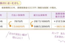 親のすすめで生命保険に入ると100万円損をする？