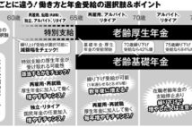 定年消滅時代「65歳でリタイア」目指すなら60代前半で年金増やそう