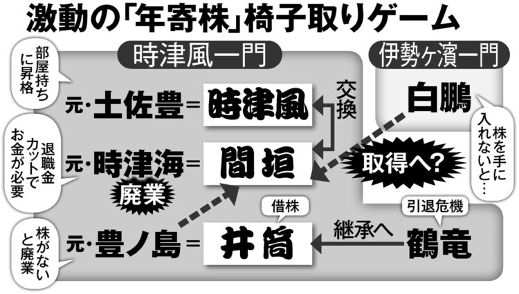 激動の「年寄株」椅子取りゲーム