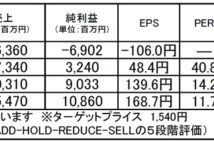 武蔵精密工業：内製化の強みを活かし、コロナ禍でも業績急回復