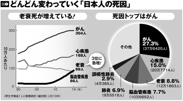 どんどん変わっていく「日本人の死因」