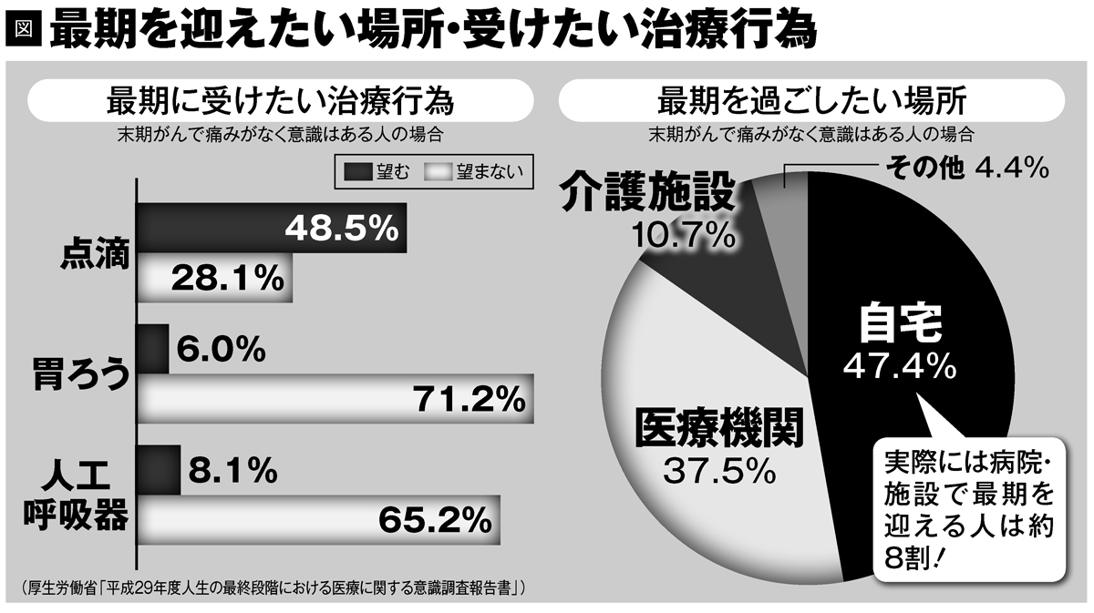 人生最後の明暗を分ける 死ぬよりつらい「延命治療」の真実｜newsポストセブン Part 2