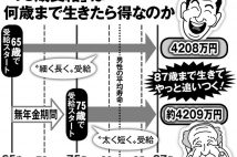 年金「75歳繰り下げ受給」平均寿命より6年長く生きれば得になる