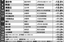 東京都内、10年後の資産価値「落ちる街」「落ちない街」ランキング