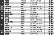 AIが算出「10年後の不動産の資産価値」池袋と秋葉原に大差がついた理由