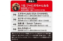 人気youtuberキリン氏 収入を得るために売れるチャンネルを目指した Newsポストセブン