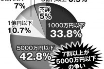 増える相続トラブル　公正証書遺言が裁判で無効になったケースも