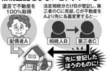 容赦ない不動産相続の新ルール　登記の名義変更を忘れると「罰金」が発生