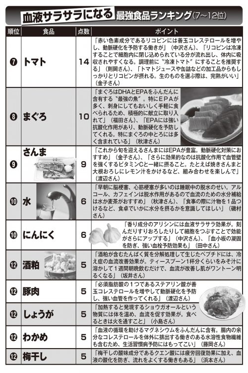 血液サラサラ に効果が期待 食と健康の専門家20人が選んだ食品とは Newsポストセブン Part 3