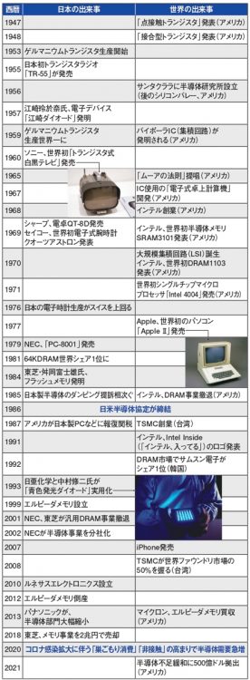 日本と世界の半導体産業の出来事