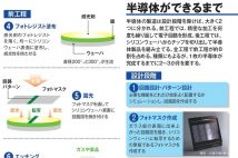 半導体ができるまで