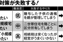 「二世帯住宅」「アパート経営」　相続でよくある失敗とリスク回避法